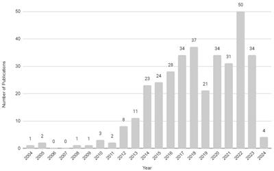 Current knowledge and scientific trends in myokines and exercise research in the context of obesity